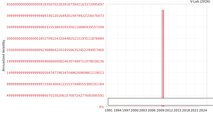 graph of Tongaat Hulett Ltd S0GARCH