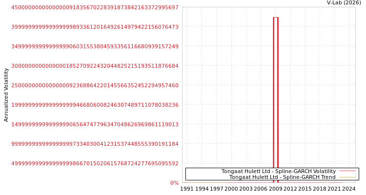 graph of Tongaat Hulett Ltd SGARCH