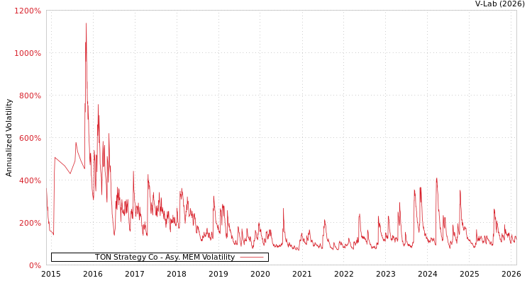 graph of TON Strategy Co AMEM