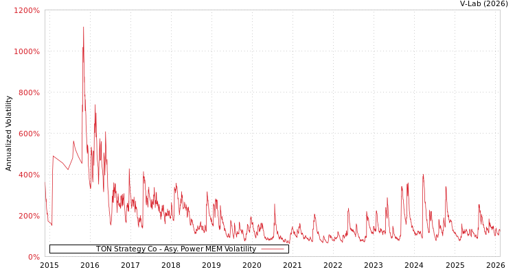 graph of TON Strategy Co APMEM