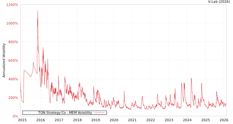 graph of TON Strategy Co MEM