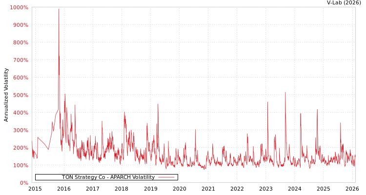 graph of TON Strategy Co APARCH