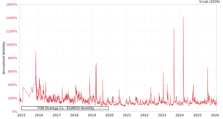 graph of TON Strategy Co EGARCH