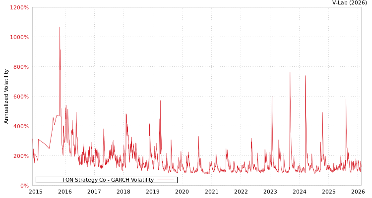 graph of TON Strategy Co GARCH