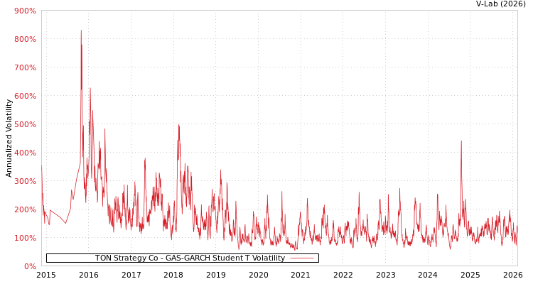 graph of TON Strategy Co GAS-GARCH-T