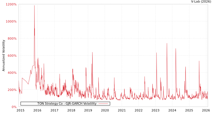 graph of TON Strategy Co GJR-GARCH