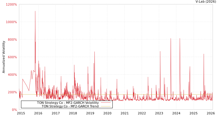 graph of TON Strategy Co MF2-GARCH