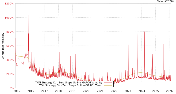 graph of TON Strategy Co S0GARCH