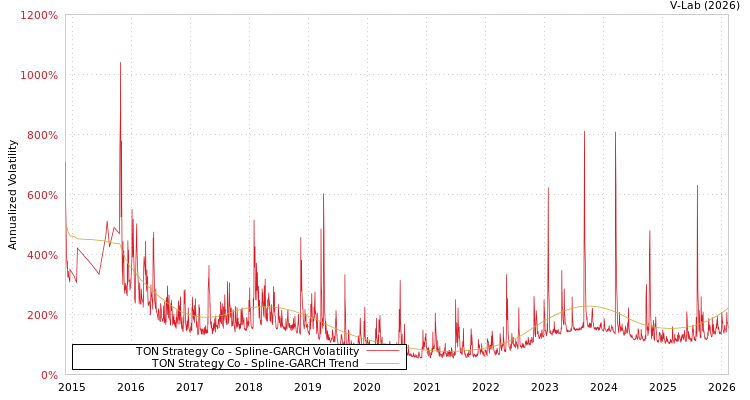 graph of TON Strategy Co SGARCH