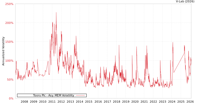 graph of Tooru Plc AMEM