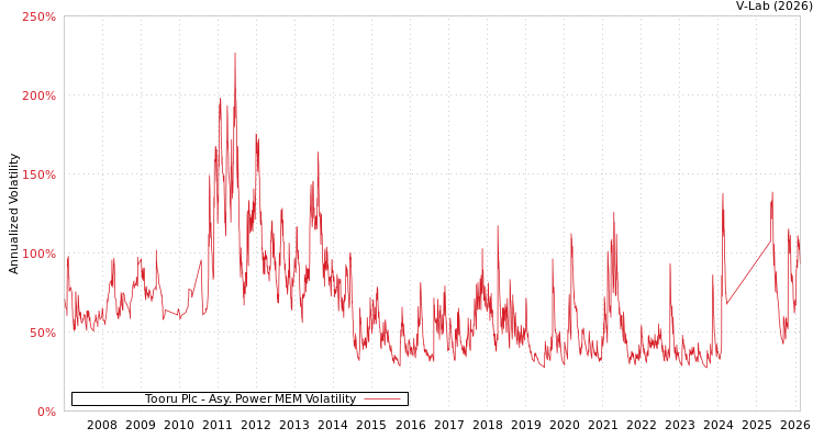 graph of Tooru Plc APMEM