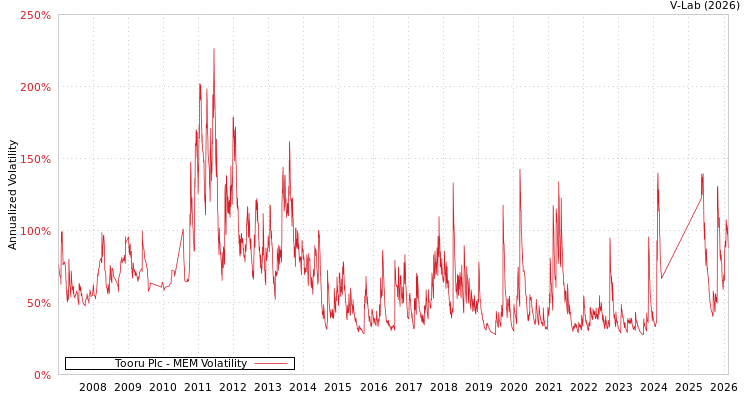 graph of Tooru Plc MEM