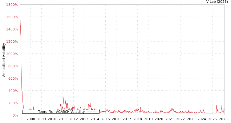 graph of Tooru Plc AGARCH