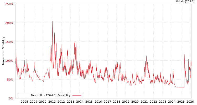 graph of Tooru Plc EGARCH