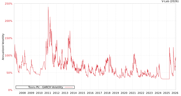 graph of Tooru Plc GARCH