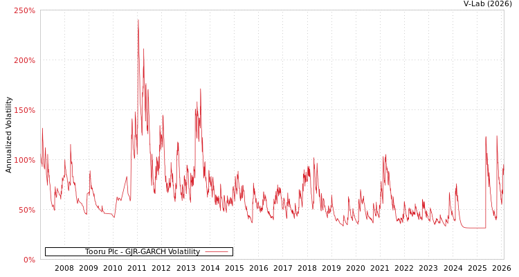graph of Tooru Plc GJR-GARCH