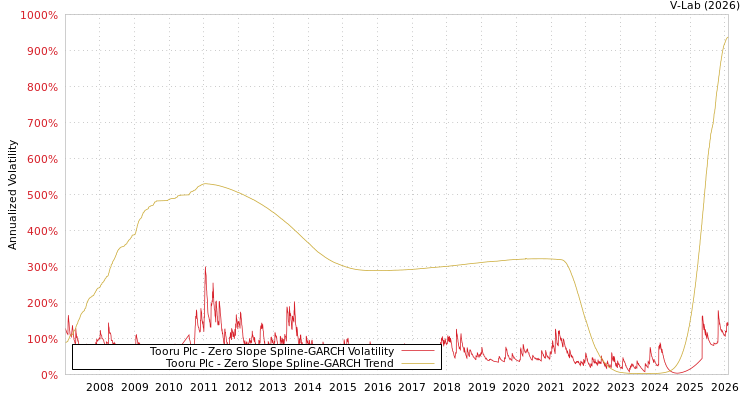 graph of Tooru Plc S0GARCH