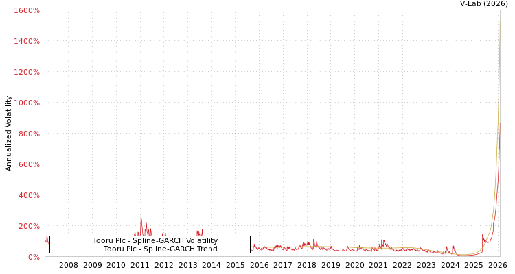 graph of Tooru Plc SGARCH