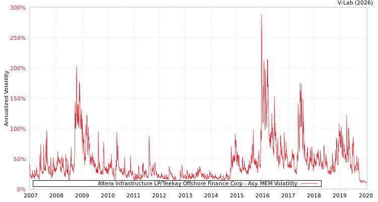 graph of Altera Infrastructure LP/Teekay Offshore Finance Corp AMEM