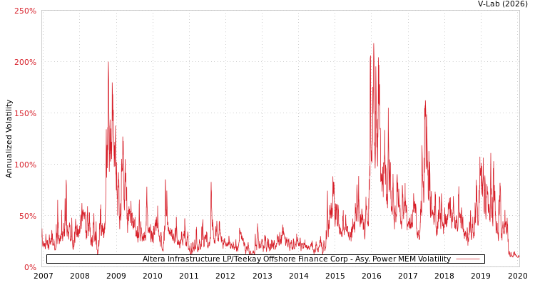 graph of Altera Infrastructure LP/Teekay Offshore Finance Corp APMEM