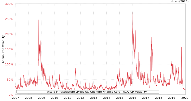 graph of Altera Infrastructure LP/Teekay Offshore Finance Corp AGARCH