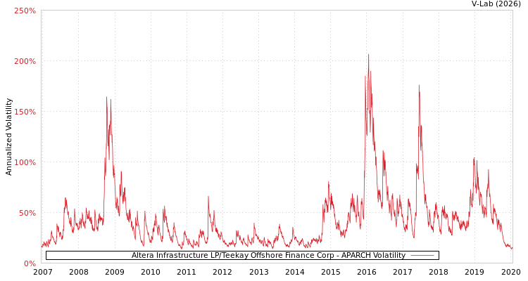 graph of Altera Infrastructure LP/Teekay Offshore Finance Corp APARCH