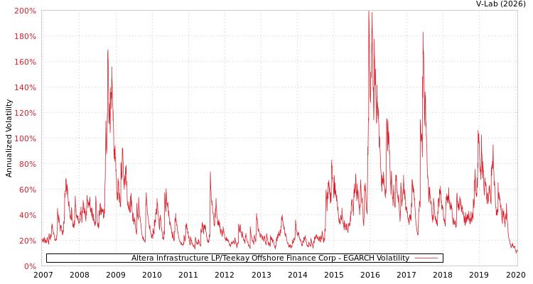 graph of Altera Infrastructure LP/Teekay Offshore Finance Corp EGARCH