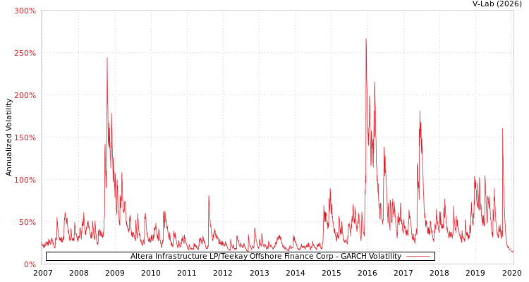 graph of Altera Infrastructure LP/Teekay Offshore Finance Corp GARCH