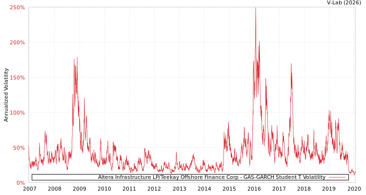 graph of Altera Infrastructure LP/Teekay Offshore Finance Corp GAS-GARCH-T