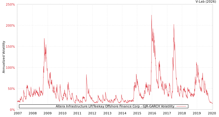 graph of Altera Infrastructure LP/Teekay Offshore Finance Corp GJR-GARCH