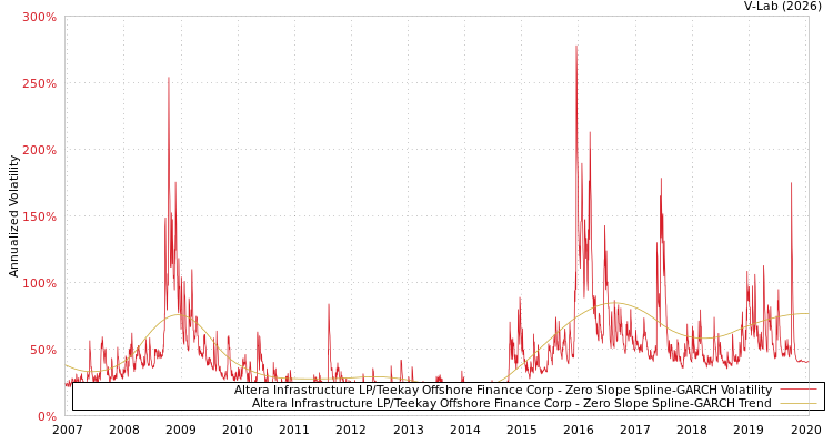 graph of Altera Infrastructure LP/Teekay Offshore Finance Corp S0GARCH