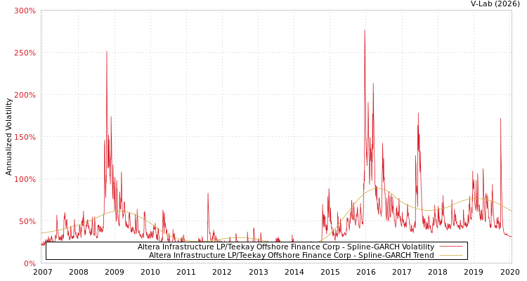 graph of Altera Infrastructure LP/Teekay Offshore Finance Corp SGARCH