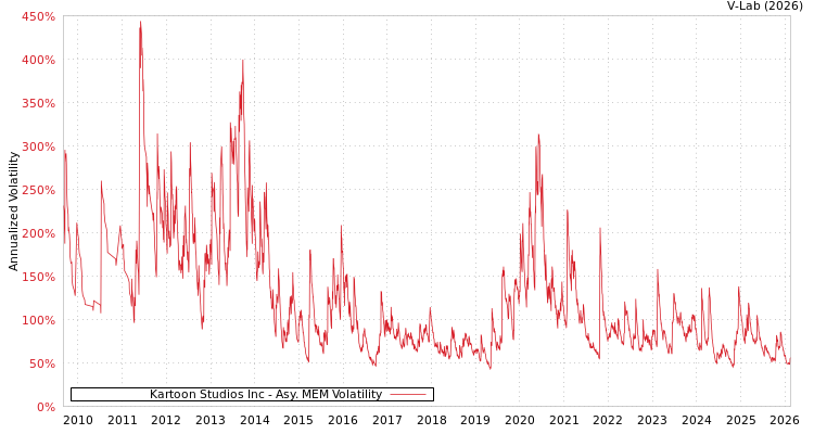 graph of Kartoon Studios Inc AMEM
