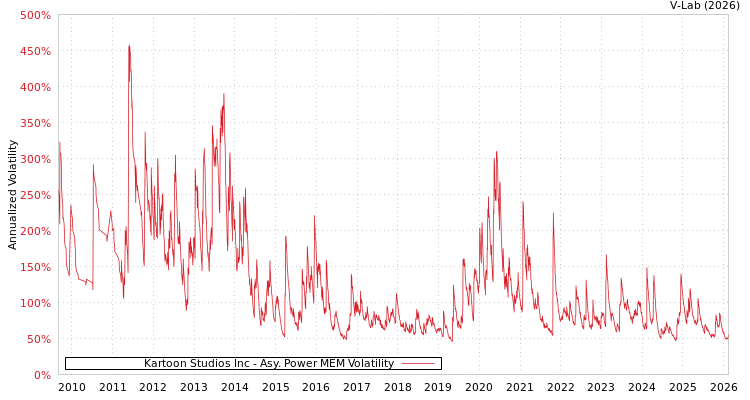 graph of Kartoon Studios Inc APMEM