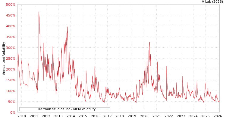 graph of Kartoon Studios Inc MEM