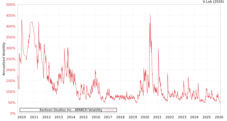 graph of Kartoon Studios Inc APARCH