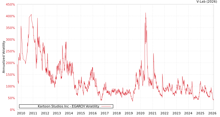 graph of Kartoon Studios Inc EGARCH