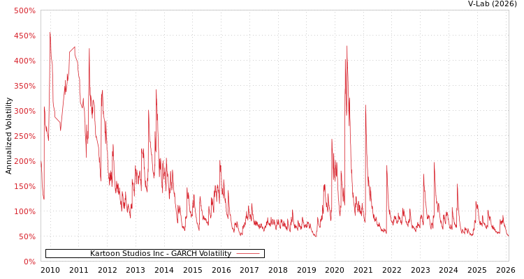 graph of Kartoon Studios Inc GARCH