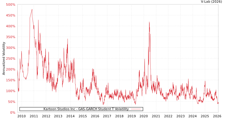 graph of Kartoon Studios Inc GAS-GARCH-T