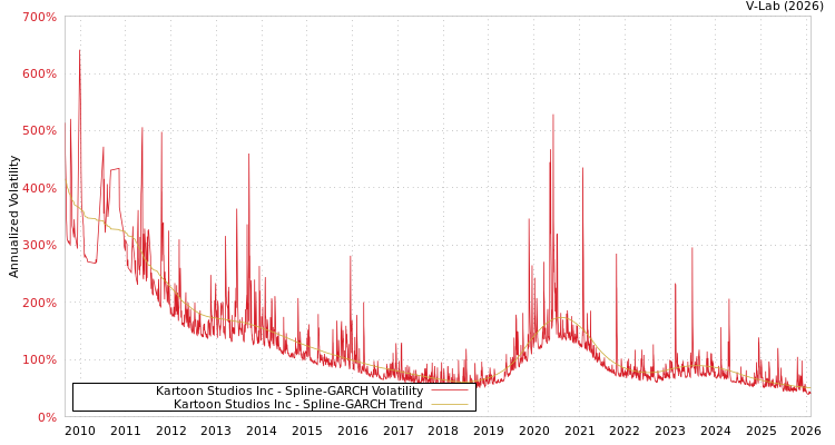 graph of Kartoon Studios Inc SGARCH