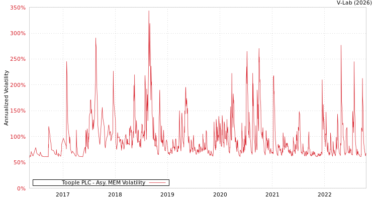 graph of Toople PLC AMEM