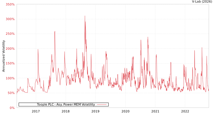 graph of Toople PLC APMEM