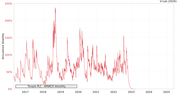 graph of Toople PLC APARCH