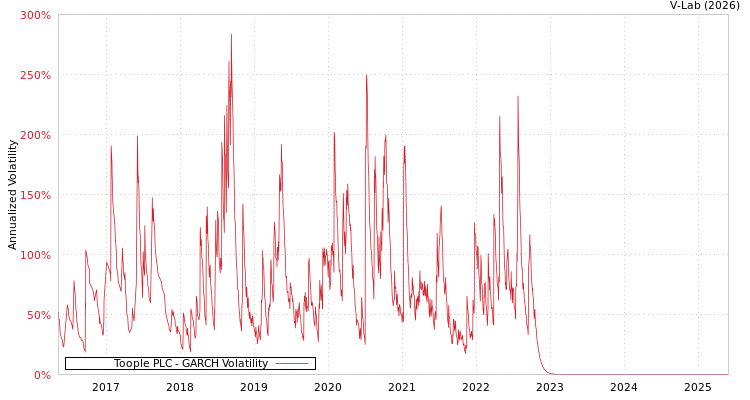 graph of Toople PLC GARCH