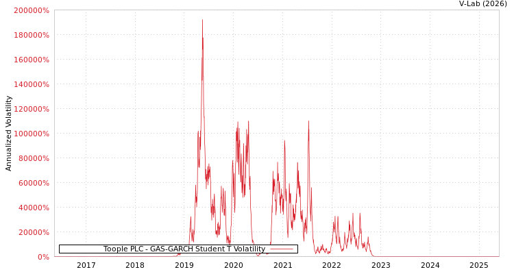 graph of Toople PLC GAS-GARCH-T