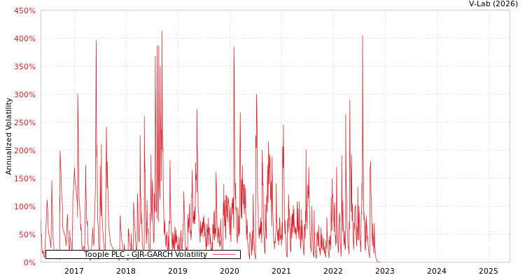graph of Toople PLC GJR-GARCH
