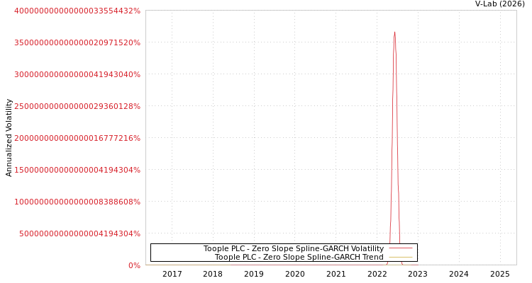 graph of Toople PLC S0GARCH