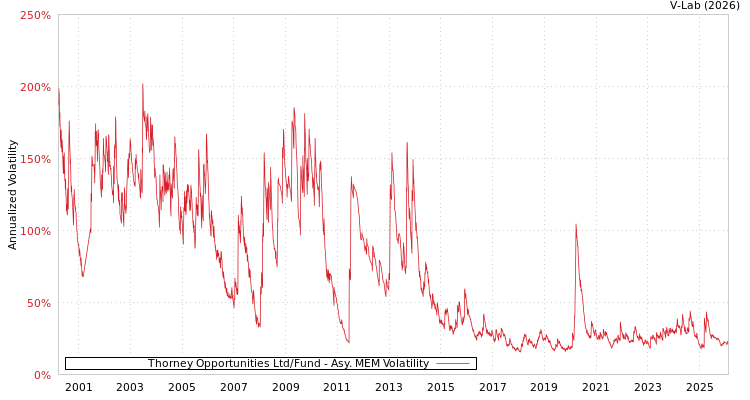 graph of Thorney Opportunities Ltd/Fund AMEM