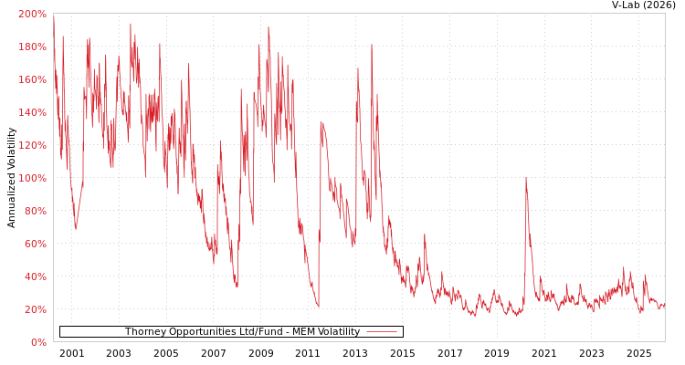 graph of Thorney Opportunities Ltd/Fund MEM