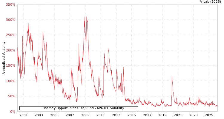 graph of Thorney Opportunities Ltd/Fund APARCH